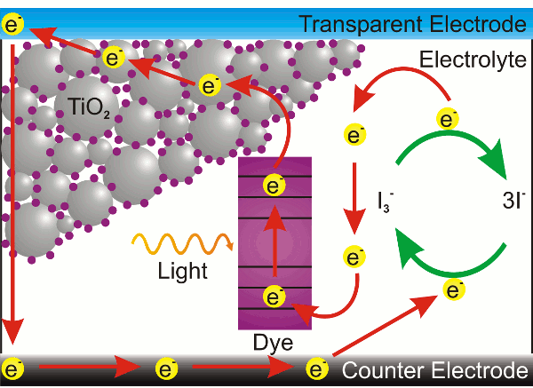Dye Sensitized Solar Cell Scheme