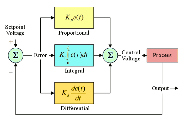 Functional diagram of a PID Control Loop