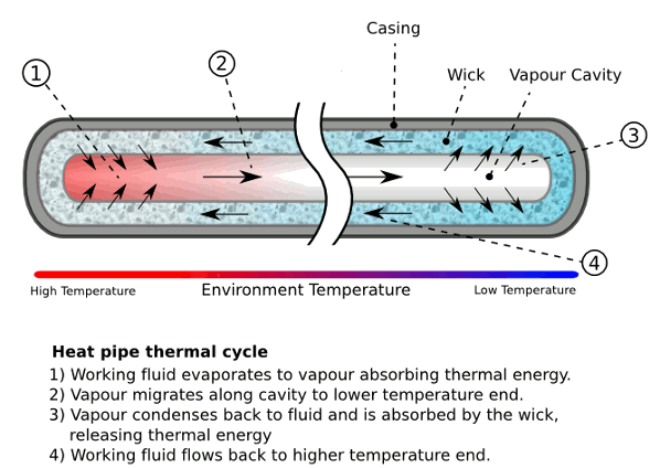 Heat pipe principle of operation