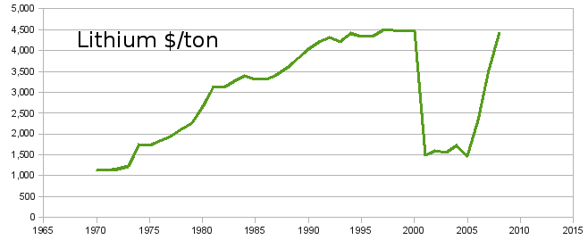 Price of Lithium 1970-2008